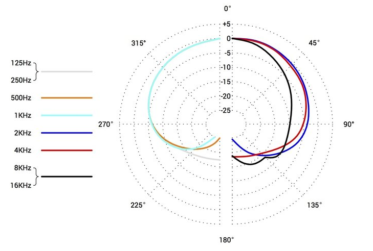 Cardioid Polar Pattern