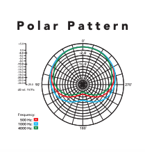 Polar pattern